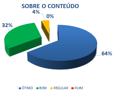 SOBRE O CONTEÚDO: 64% ÓTIMO, 32% BOM, 4% REGULAR, 0% RUIM