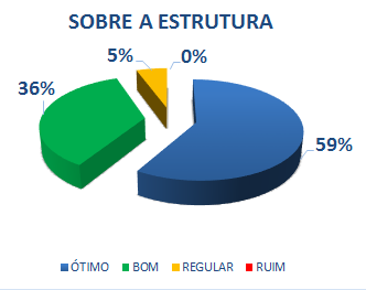 SOBRE A ESTRUTURA: 59% ÓTIMO, 36% BOM, 5% REGULAR, 0% RUIM