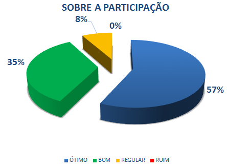 SOBRE A PARTICIPAÇÃO: 57% ÓTIMO, 35% BOM, 8% REGULAR, 0% RUIM